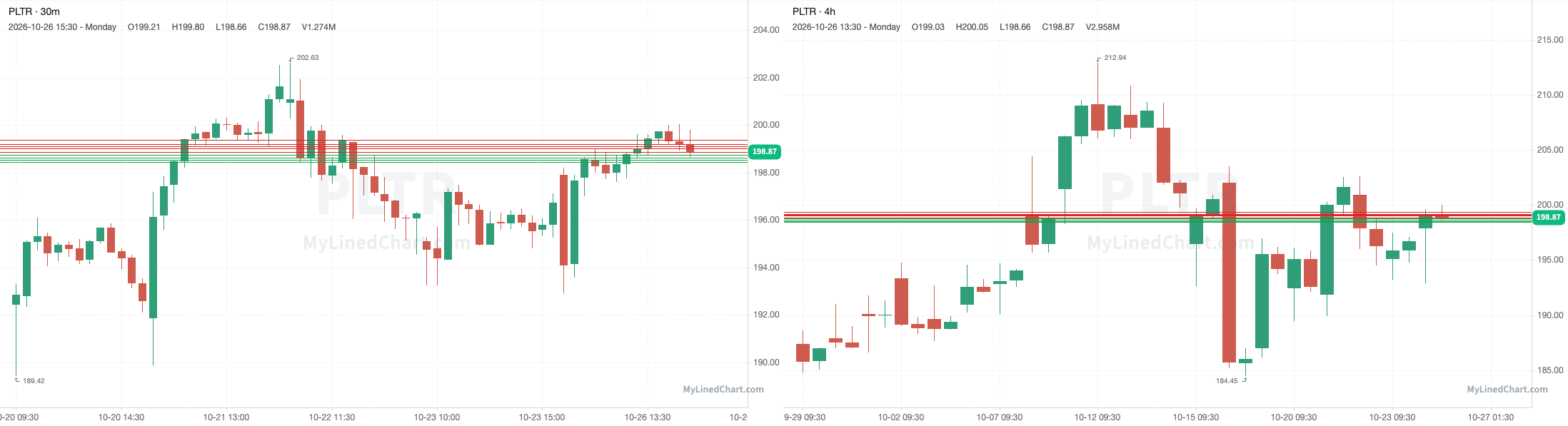 PLTR October 27th levels chart