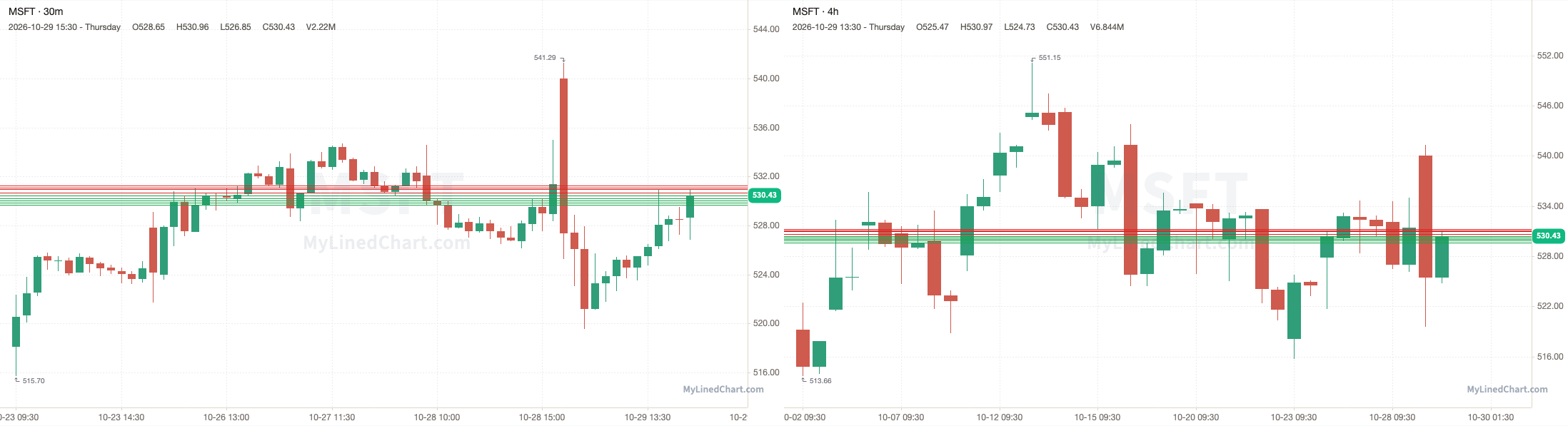 MSFT October 30th levels chart