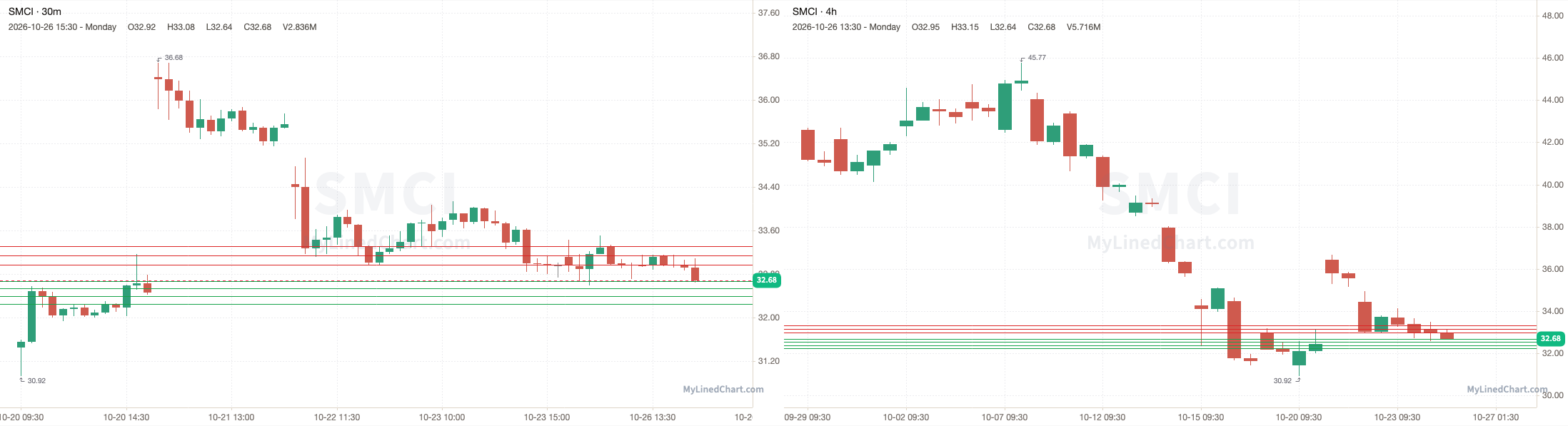SMCI October 27th levels chart