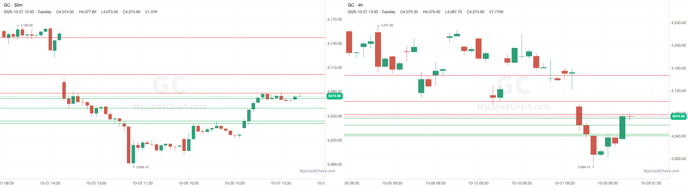 GC October 28th levels chart