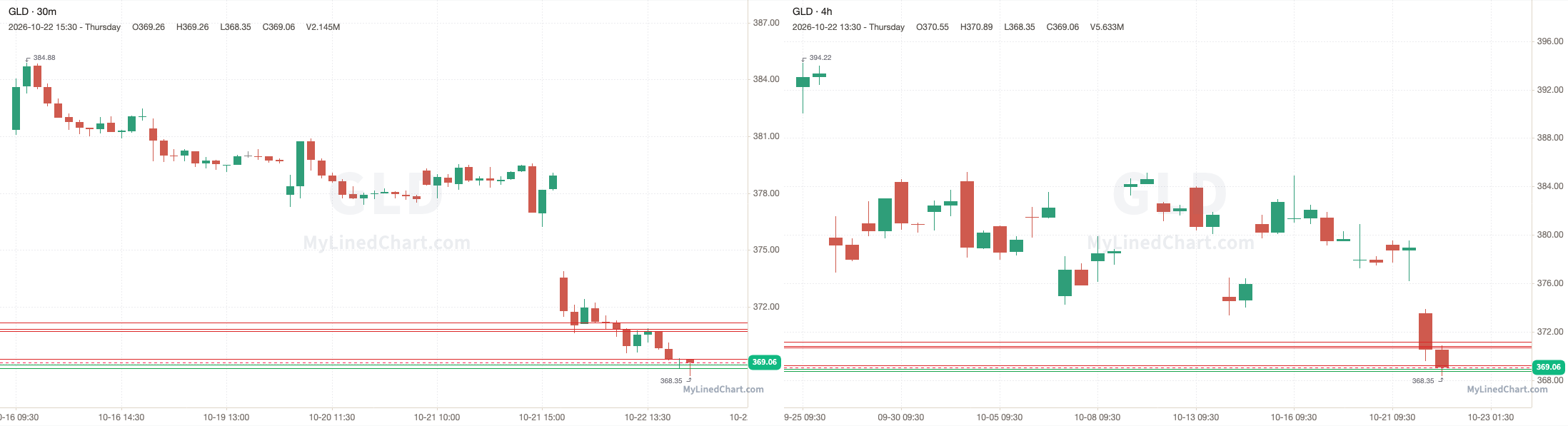 GLD 10月23日价位图表