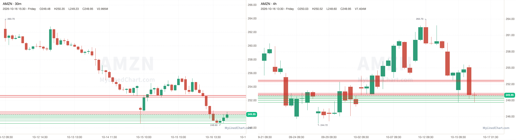 AMZN October 19th levels chart