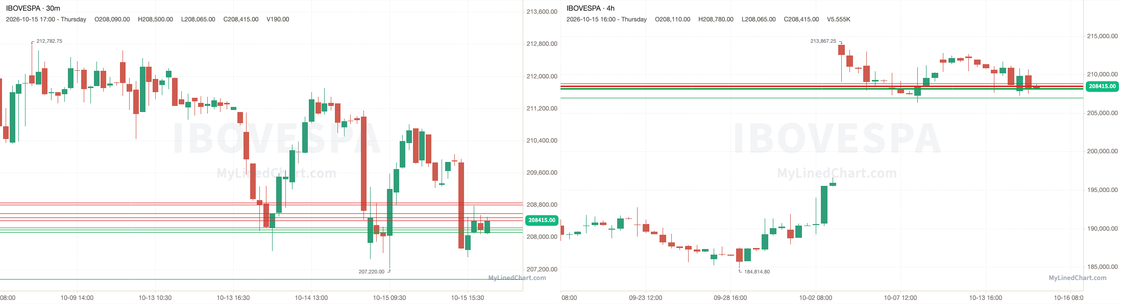 Graphique des niveaux Ibovespa du 16 octobre