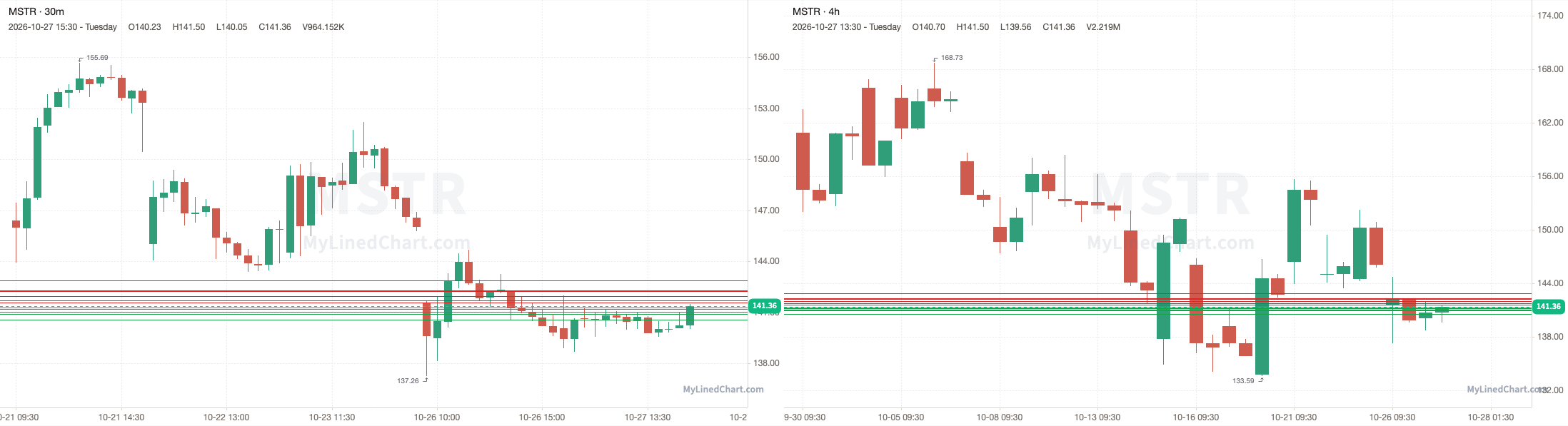 MSTR October 28th levels chart