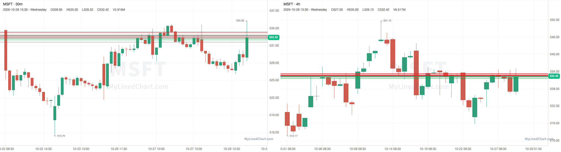 MSFT October 29th levels chart