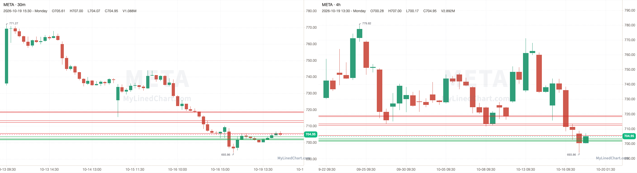 META October 20th levels chart