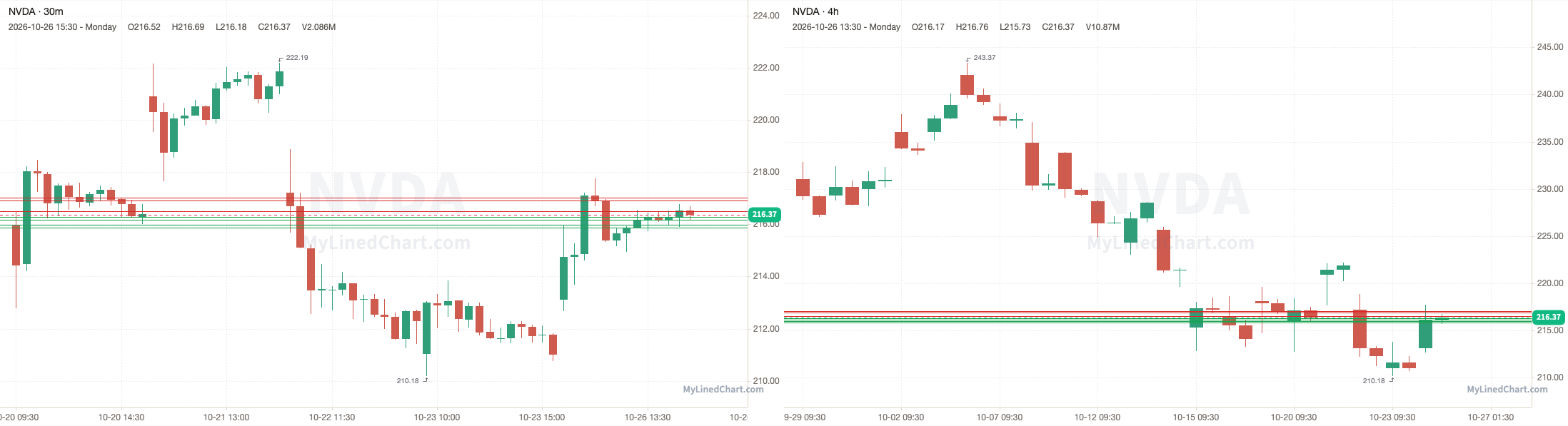 NVDA October 27th levels chart