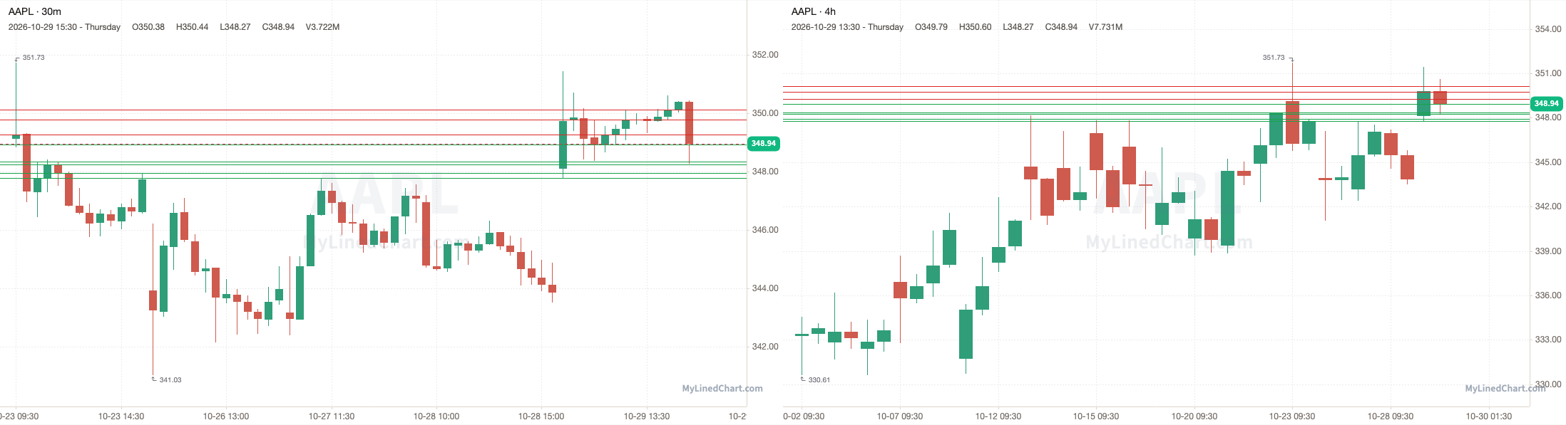 AAPL October 30th levels chart