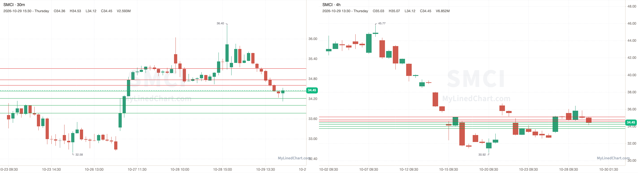 SMCI October 30th levels chart