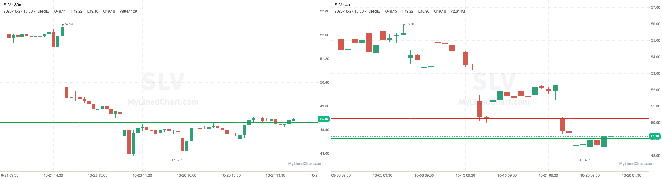 SLV October 28th levels chart