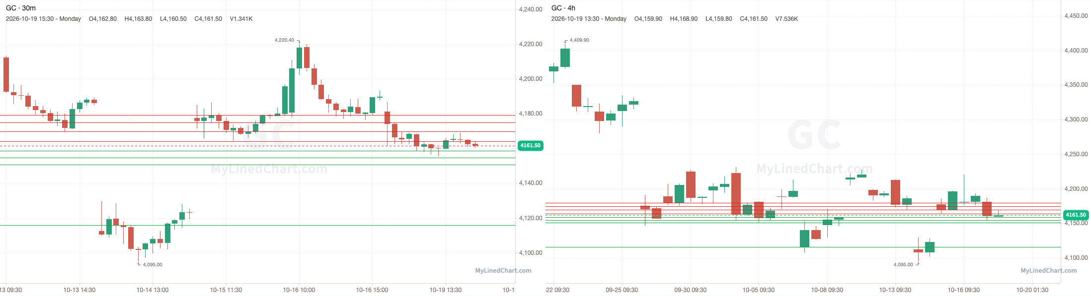 GC October 20th levels chart