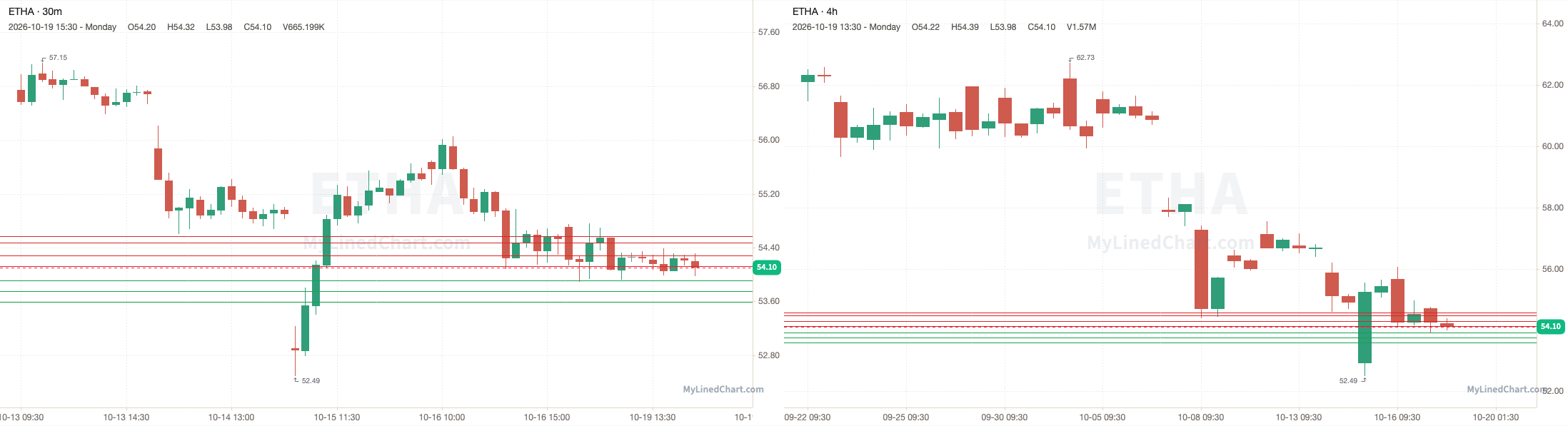 ETHA October 20th levels chart