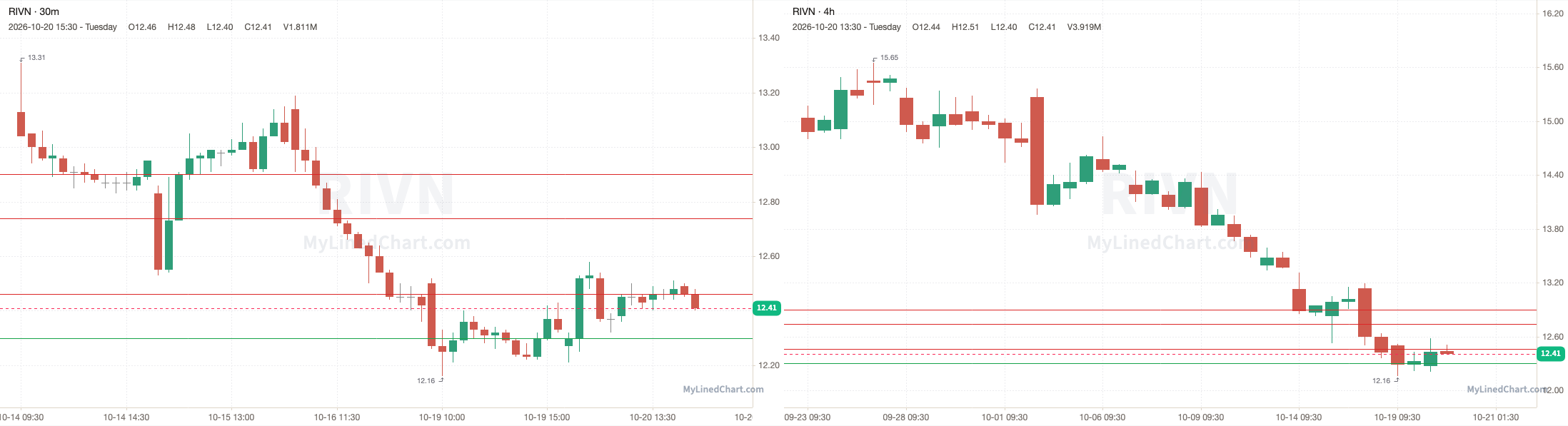 RIVN October 21st levels chart