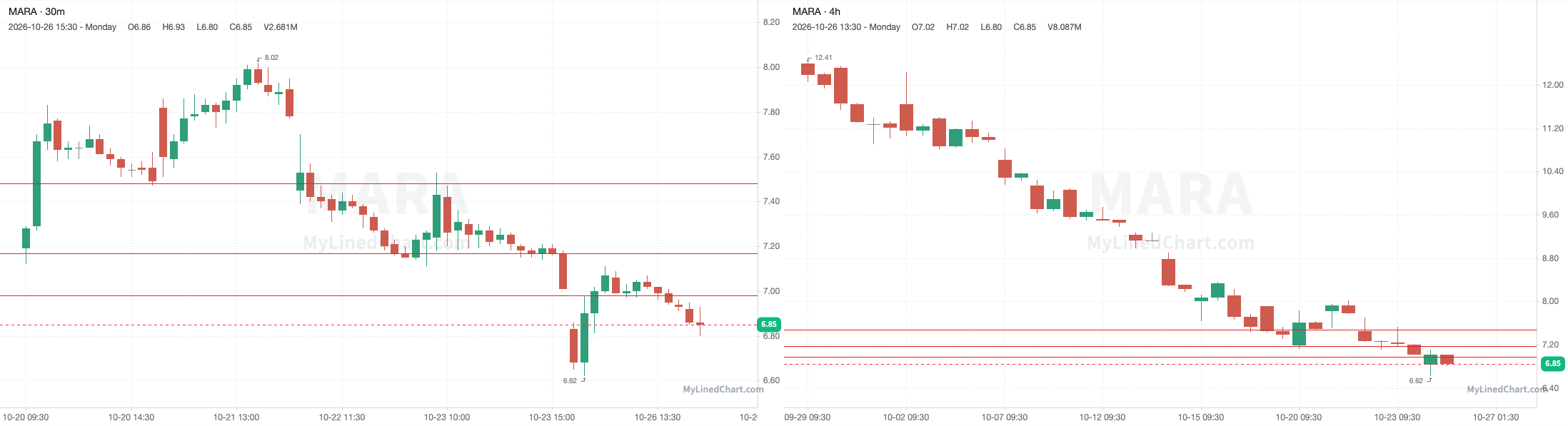 MARA October 27th levels chart