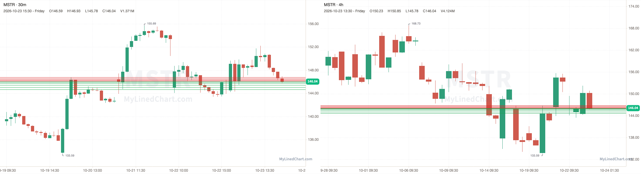 MSTR October 26th levels chart