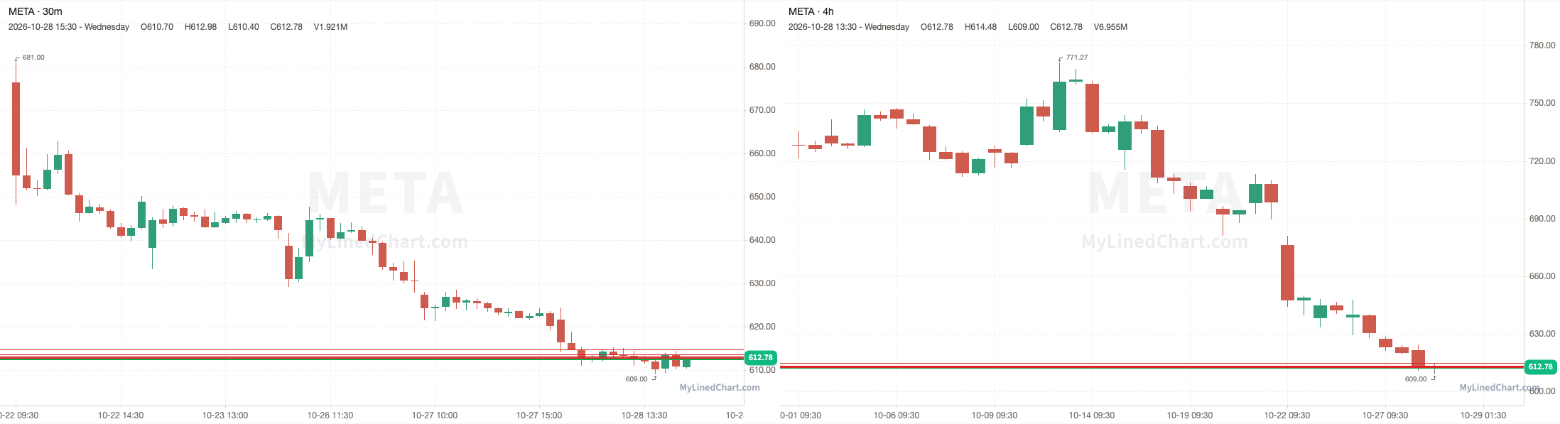 META October 29th levels chart