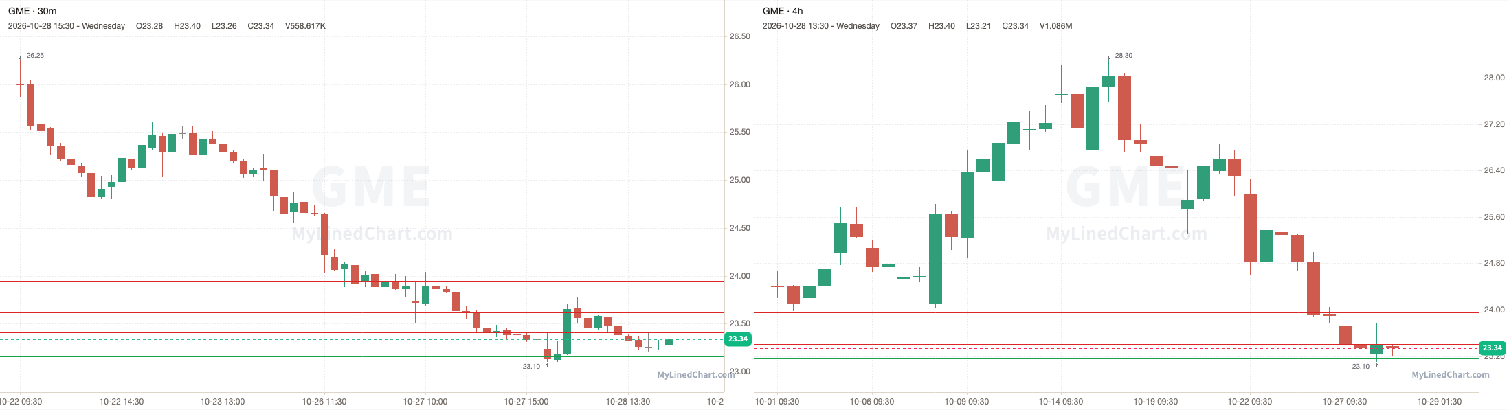 GME October 29th levels chart
