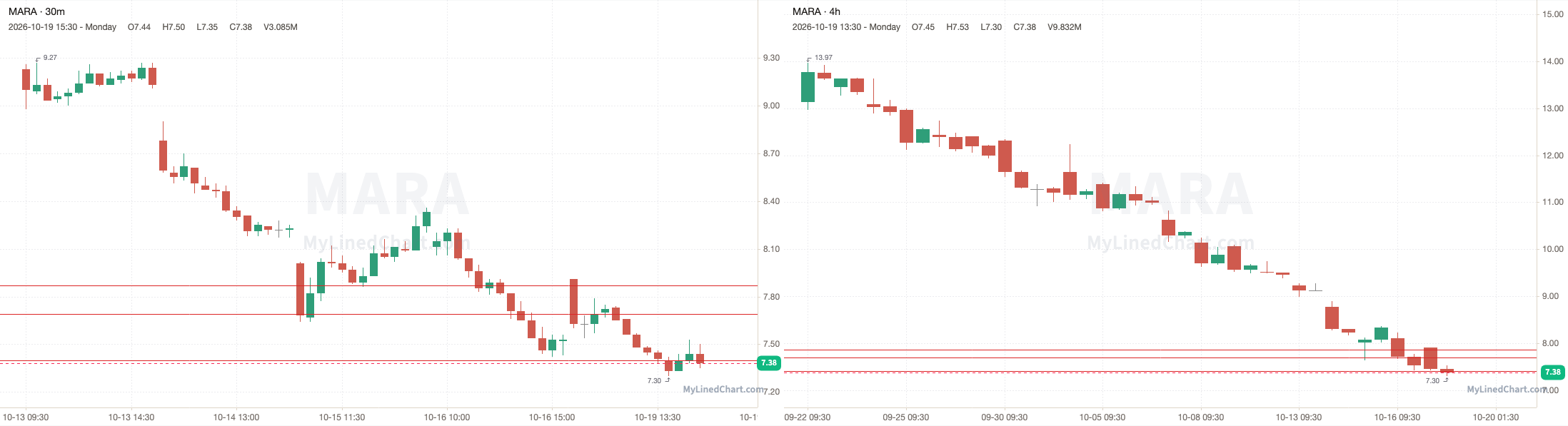 MARA October 20th levels chart