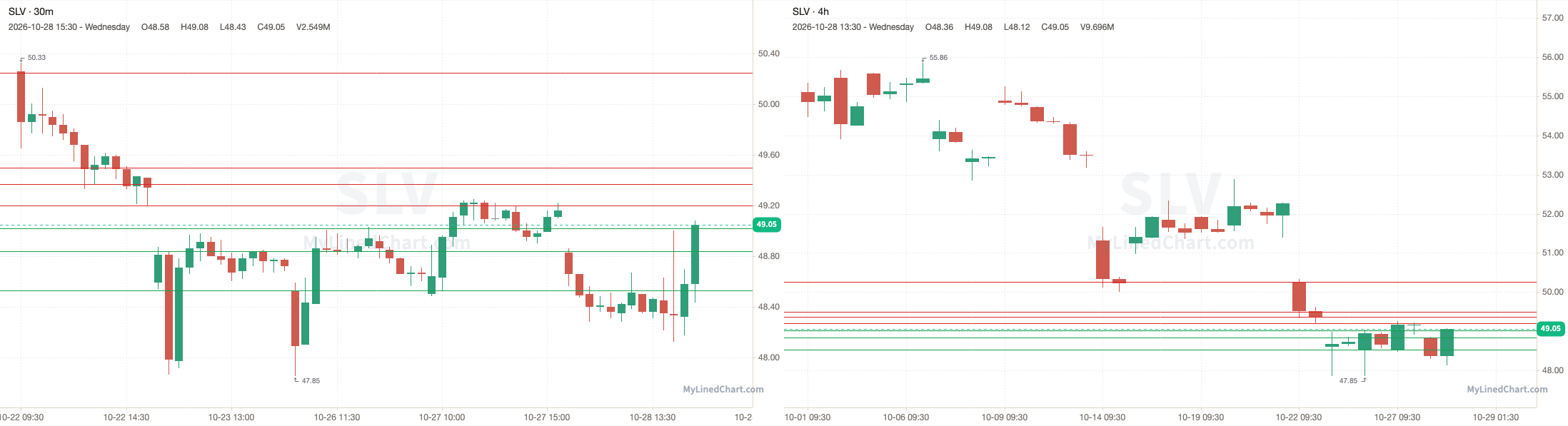 SLV October 29th levels chart