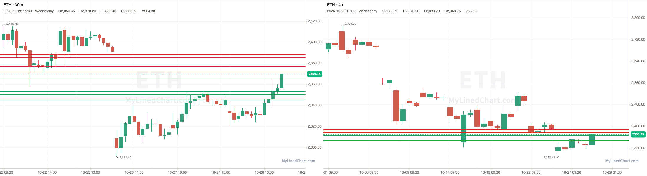 ETH October 29th levels chart
