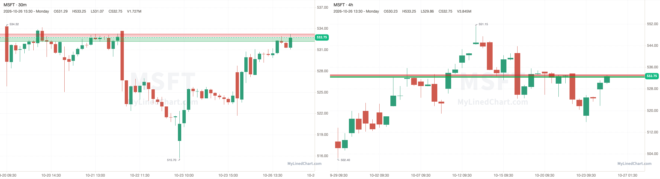 MSFT October 27th levels chart