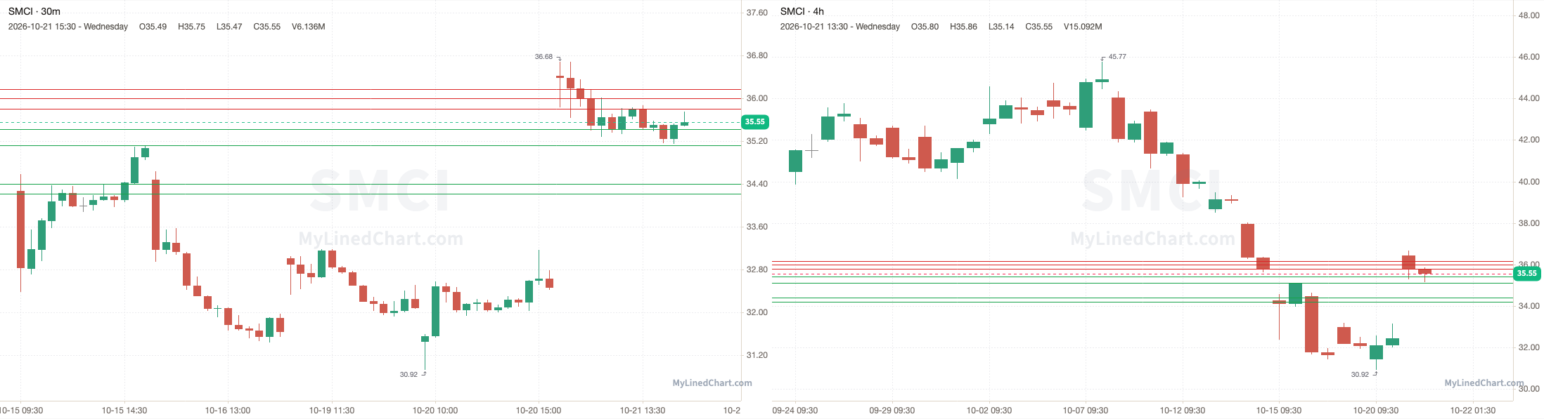 SMCI October 22nd levels chart