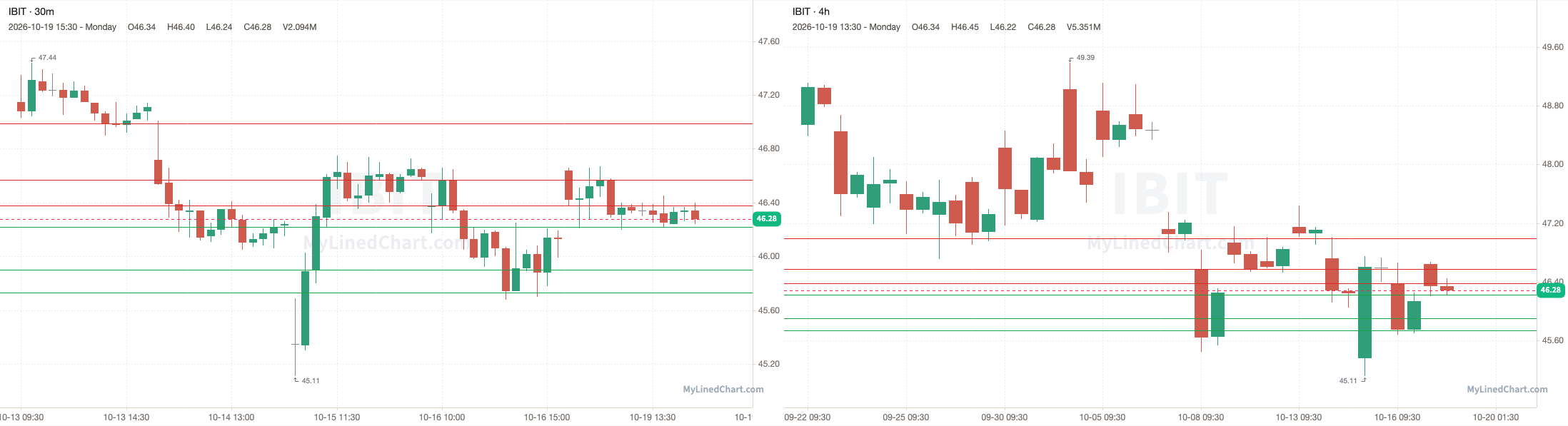 IBIT October 20th levels chart