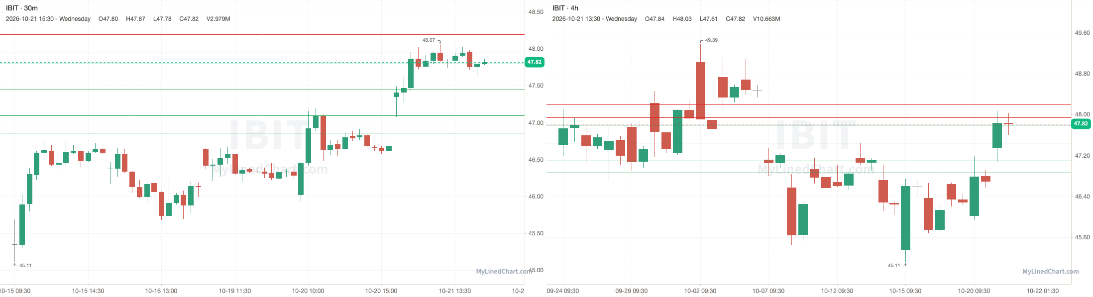 IBIT October 22nd levels chart