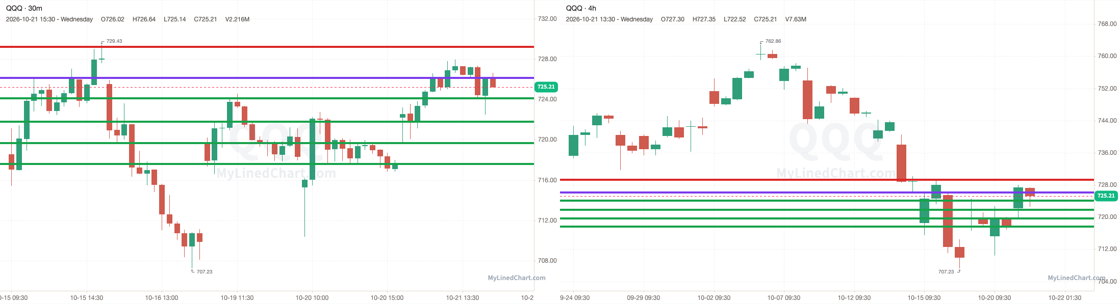 QQQ 30-minute day-trade and daily chart