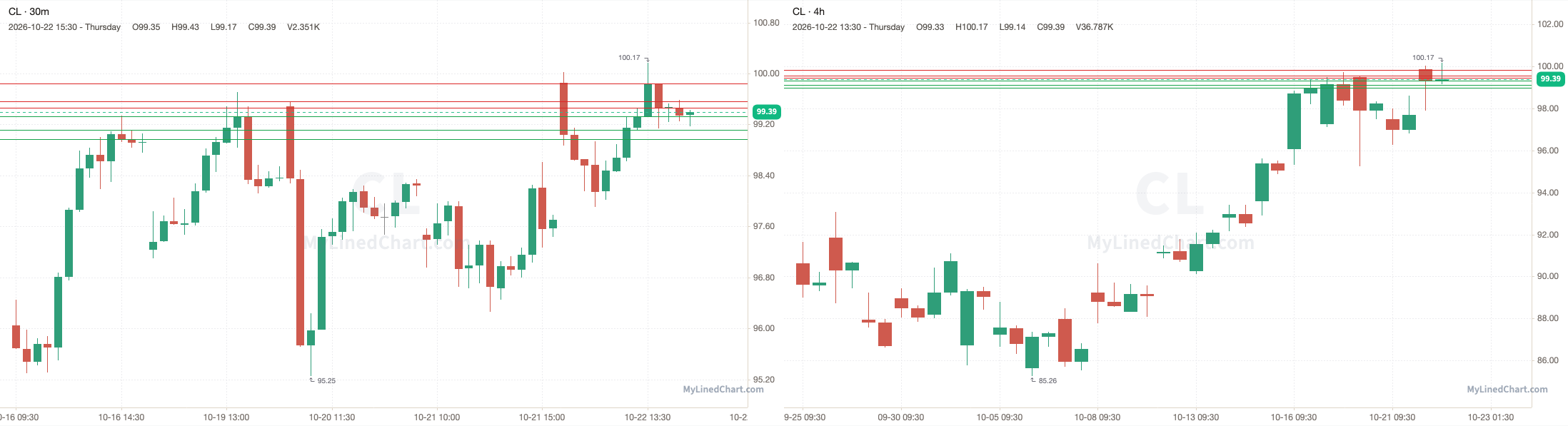 CL 10月23日价位图表