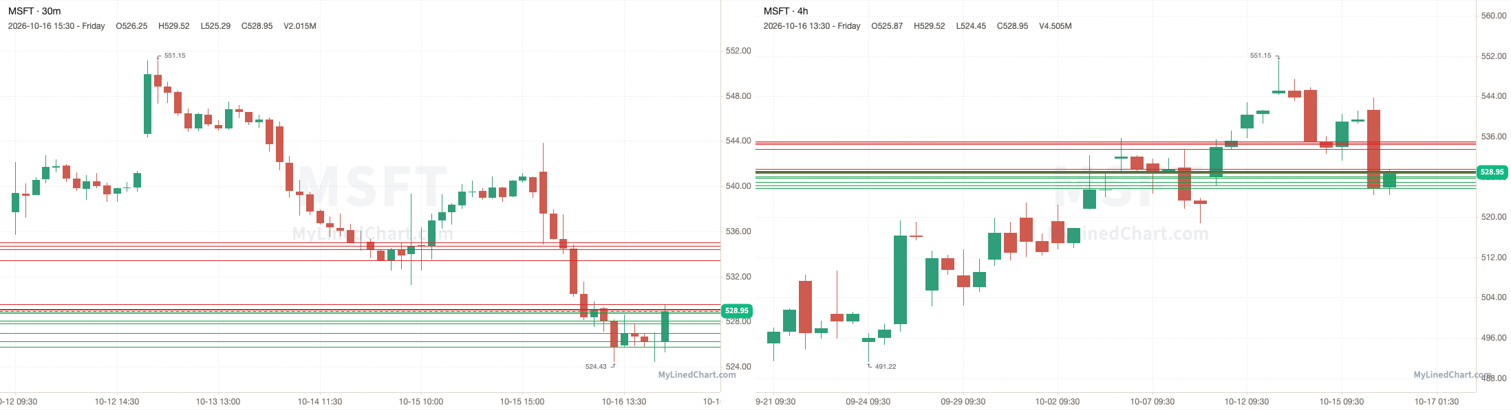 MSFT October 19th levels chart