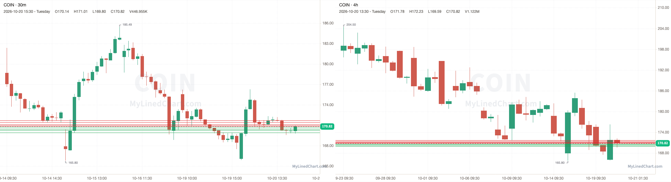 COIN October 21st levels chart