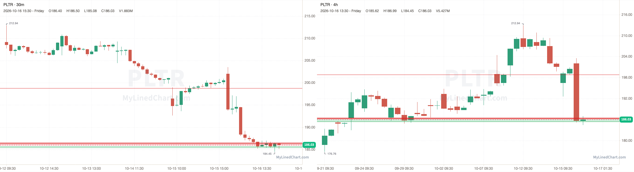 PLTR October 19th levels chart