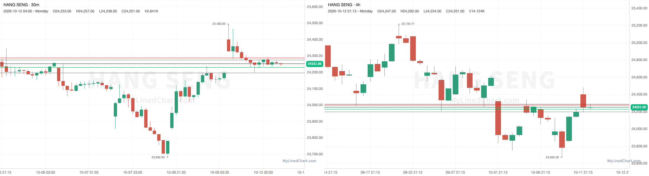 Hang Seng October 13th levels chart
