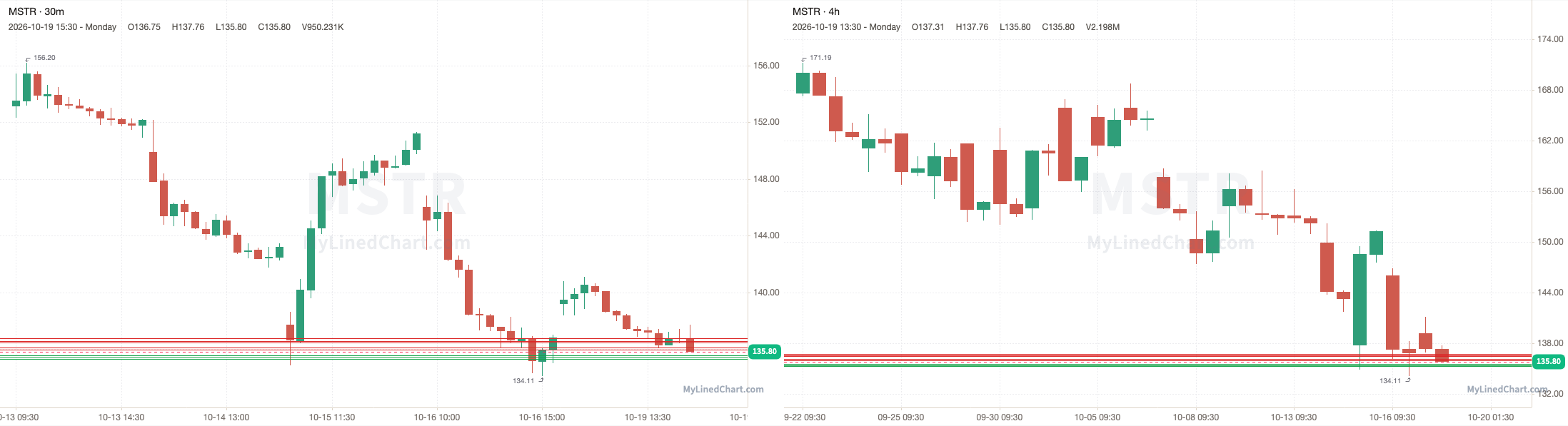 MSTR October 20th levels chart