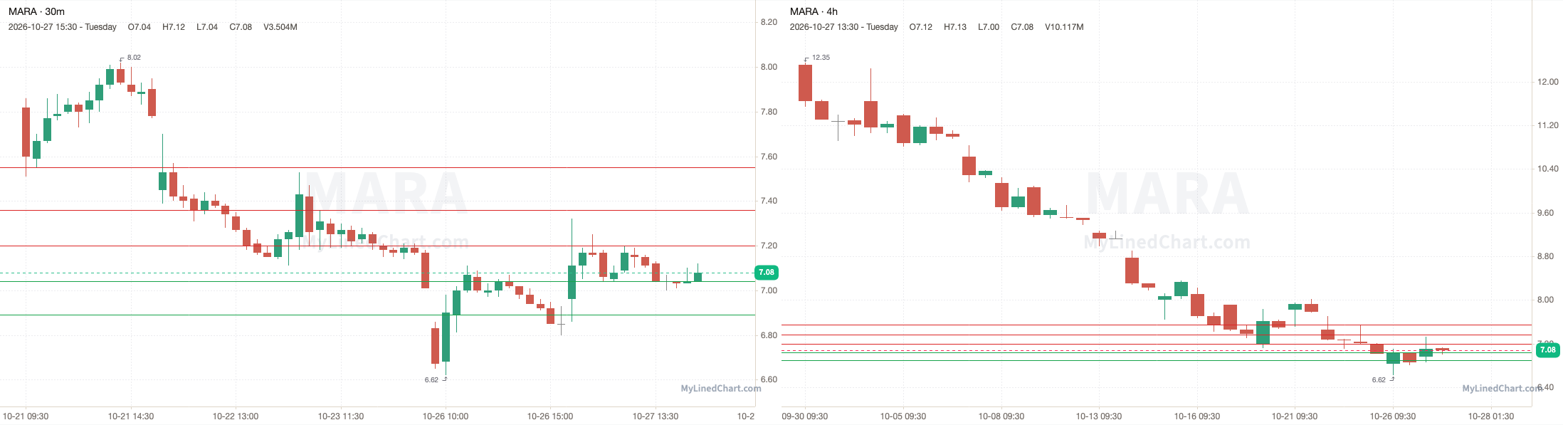 MARA October 28th levels chart