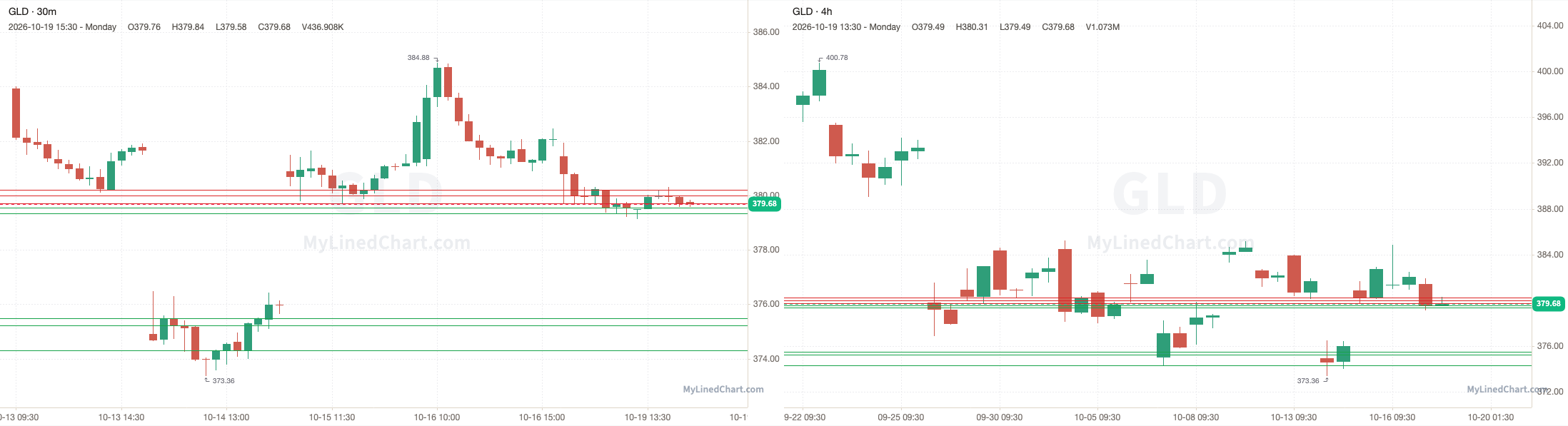 GLD October 20th levels chart