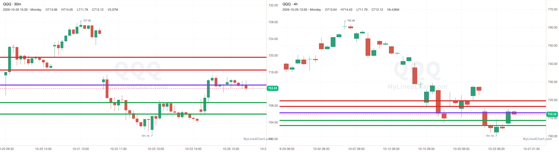 QQQ 30-minute day-trade and daily chart