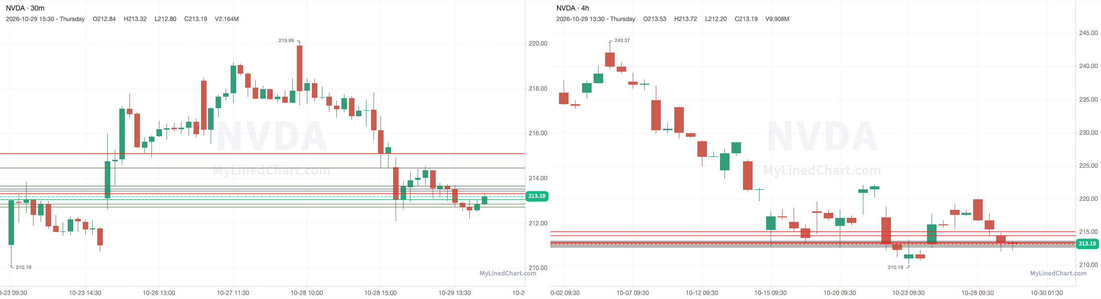 NVDA, TSLA, BTC, GLD, CL and more levels chart by MyLinedChart