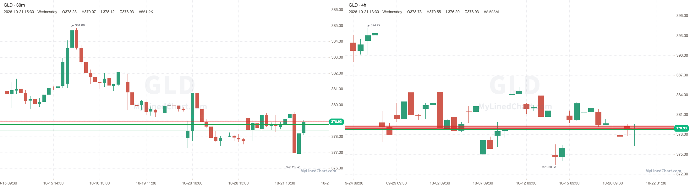GLD October 22nd levels chart