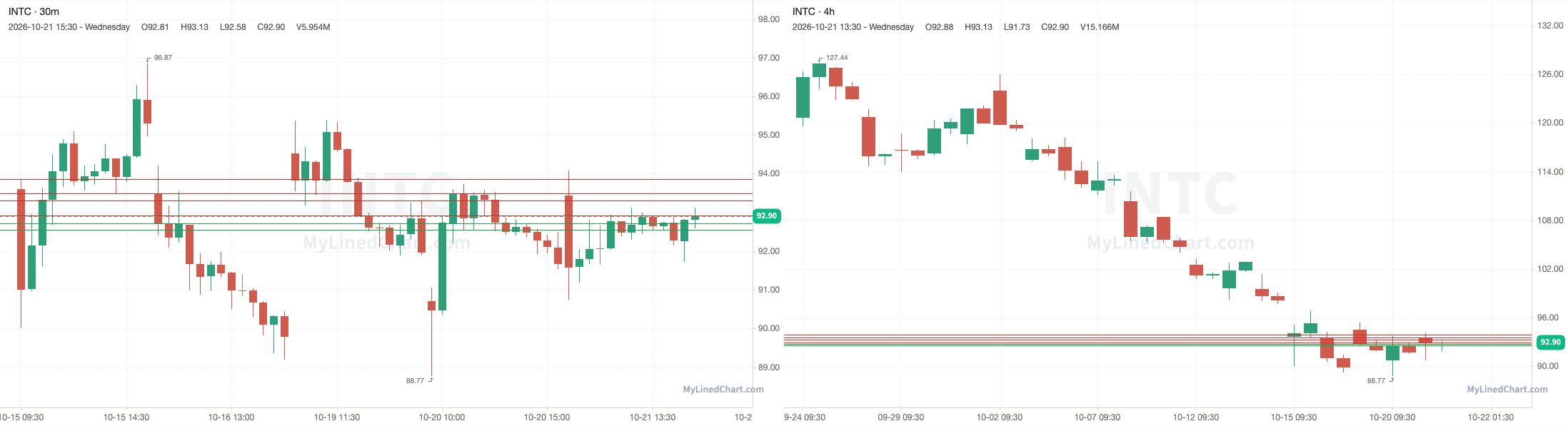 INTC October 22nd levels chart