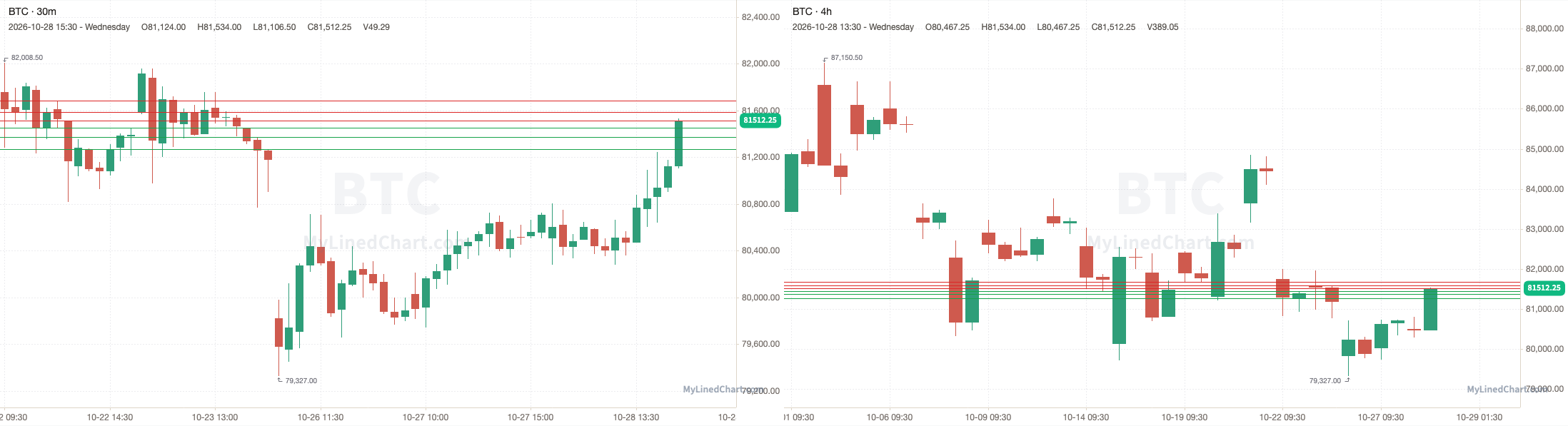 BTC October 29th levels chart