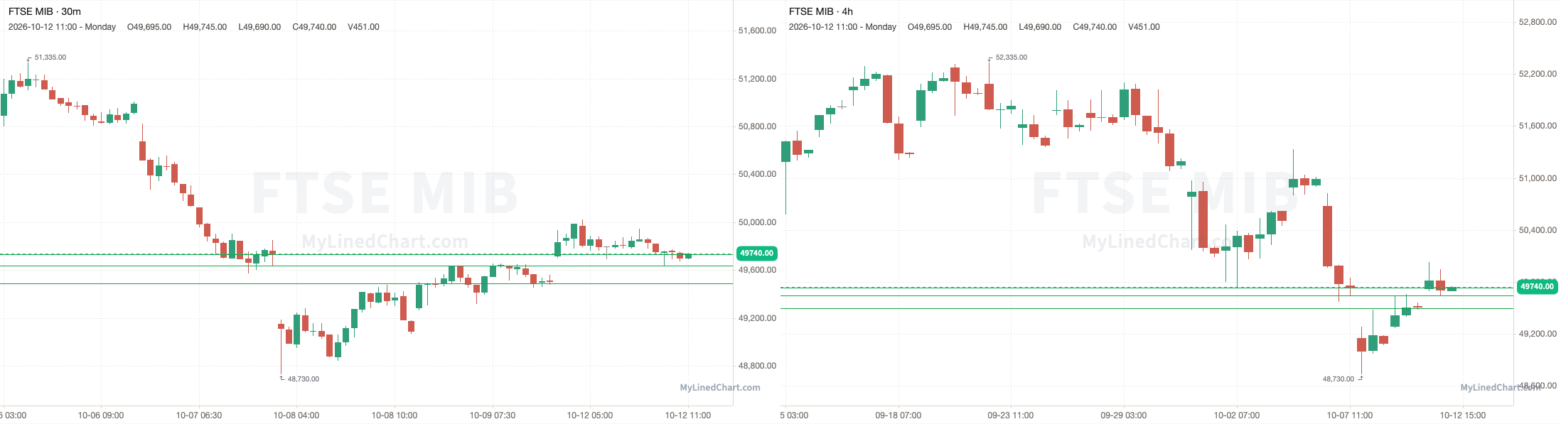 FTSE MIB October 13th levels chart