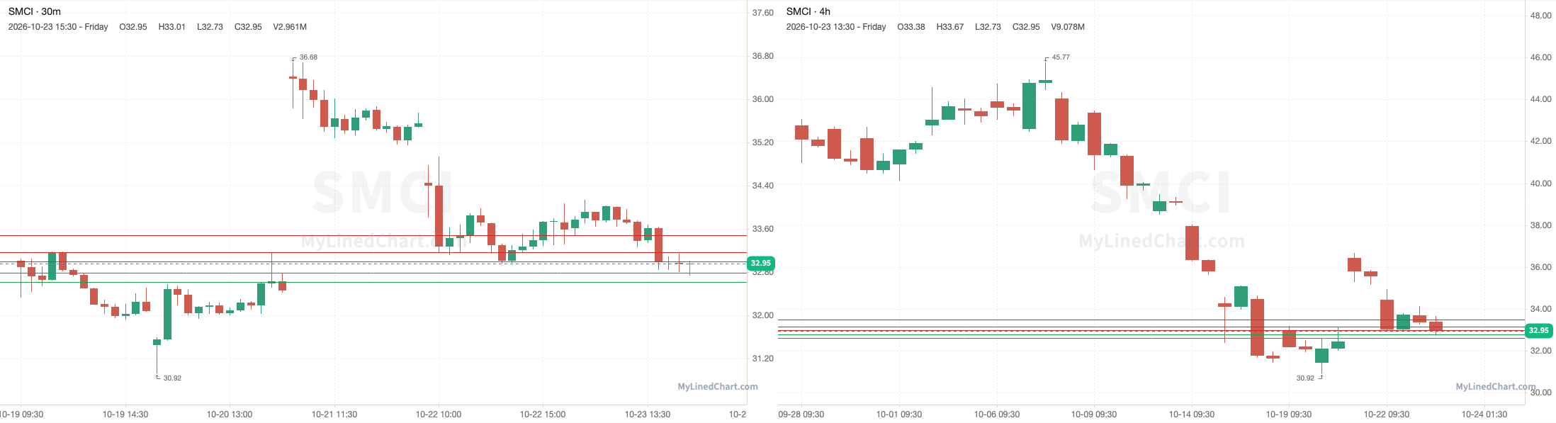 SMCI October 26th levels chart