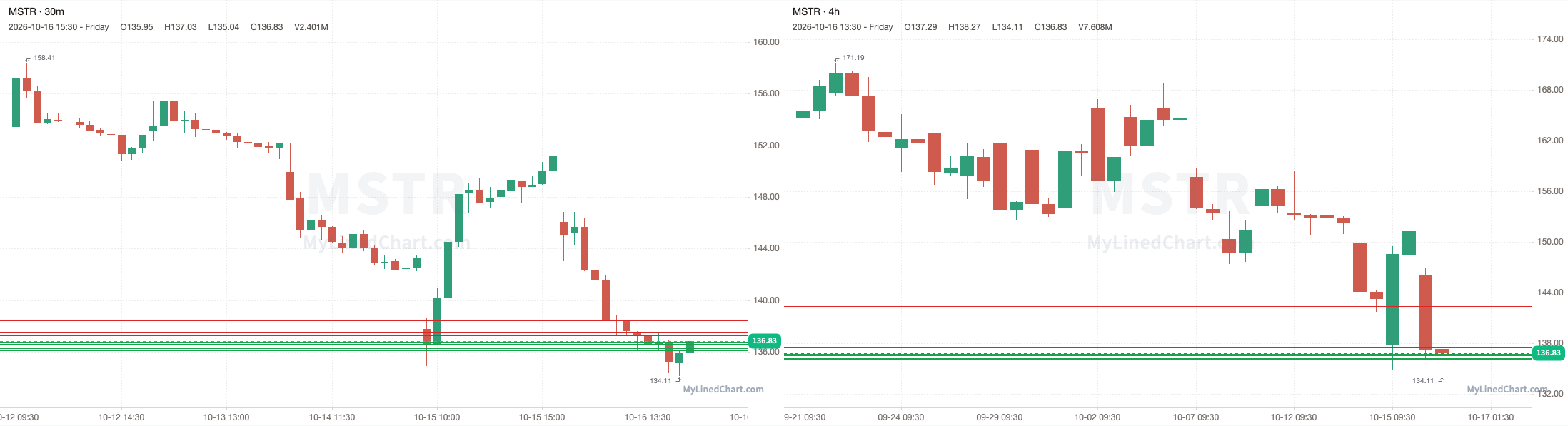 MSTR October 19th levels chart