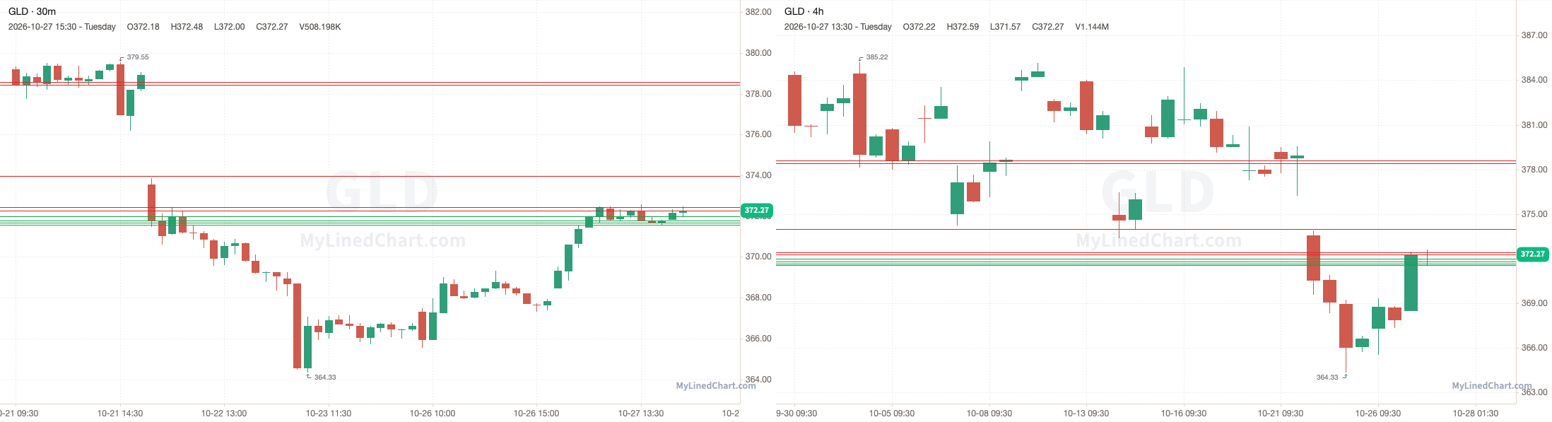 GLD October 28th levels chart