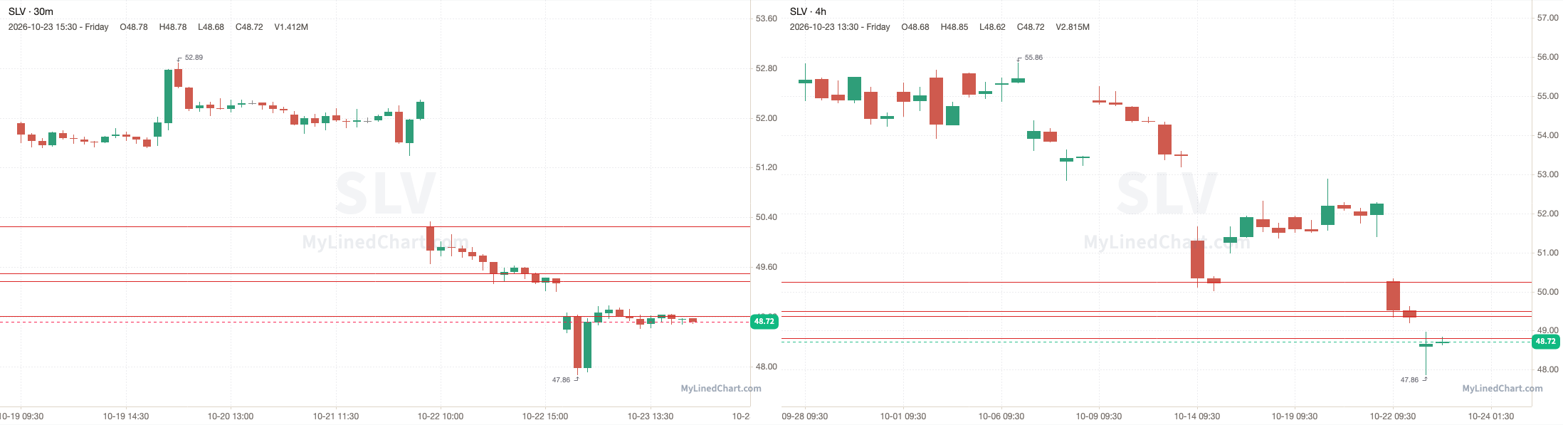 SLV October 26th levels chart