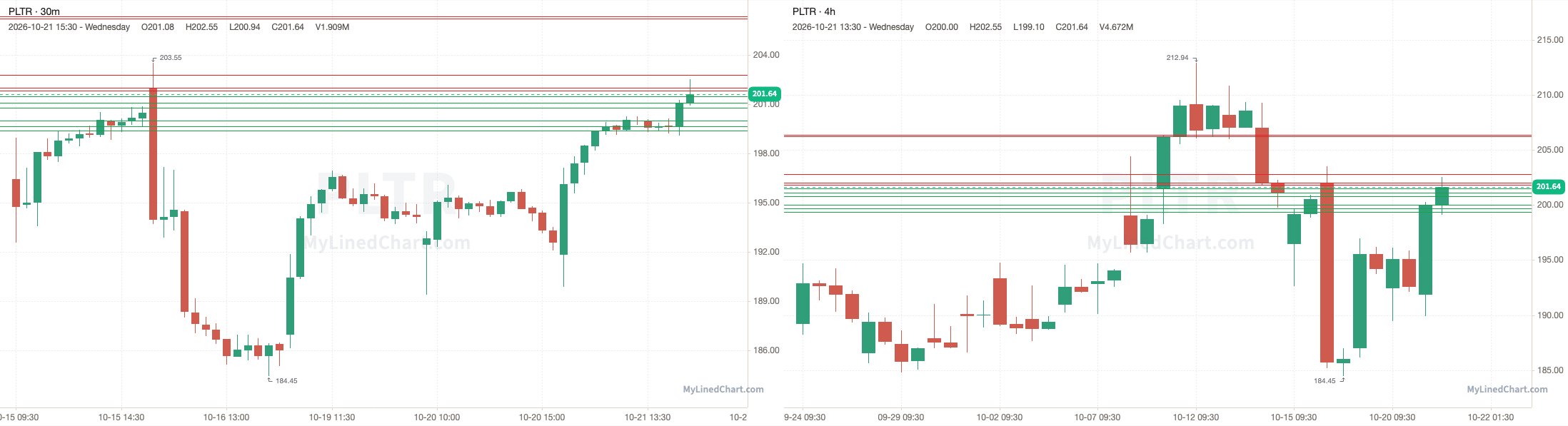 PLTR October 22nd levels chart