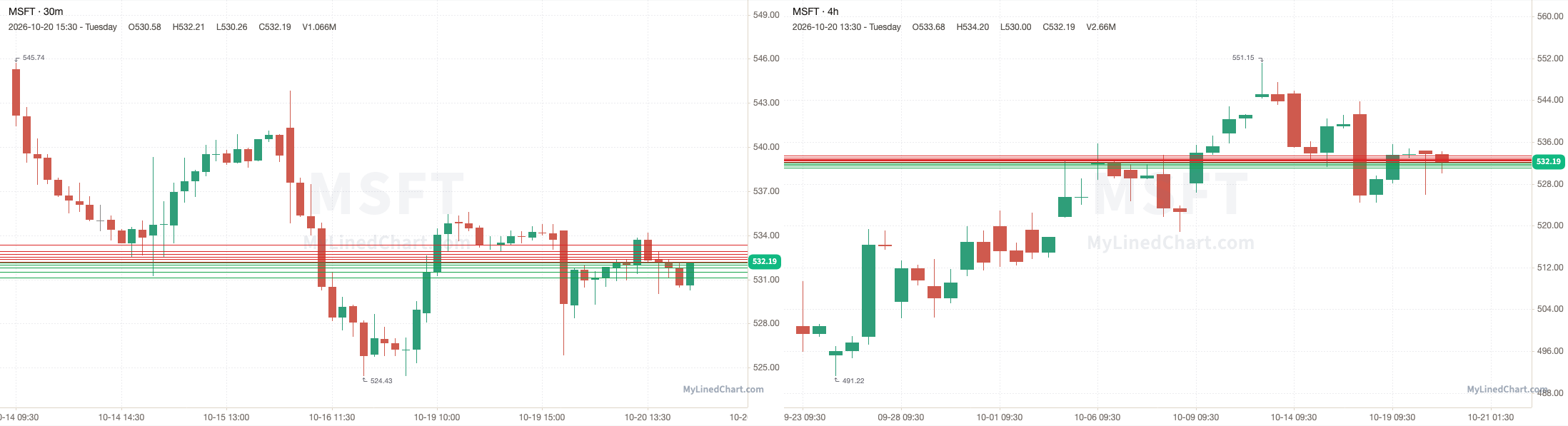 MSFT October 21st levels chart