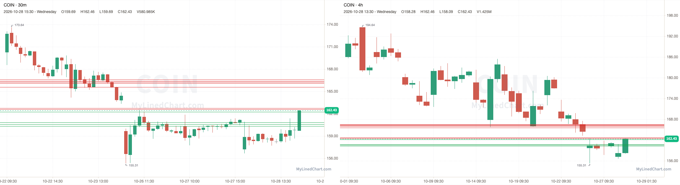 COIN October 29th levels chart